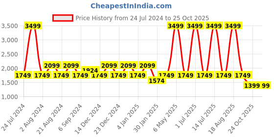myntra.com Pepe Jeans Men Green Colourblocked  Zip Through Sweatshirt pepe jeans Price History Graph from 24 Jul 2024 to 25 Oct 2025