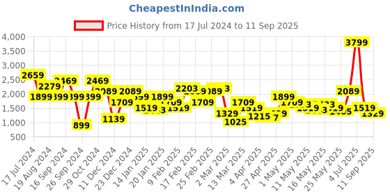 myntra.com Pepe Jeans Men Green Low Distress Heavy Fade Stretchable Jeans pepe jeans Price History Graph from 17 Jul 2024 to 11 Sep 2025