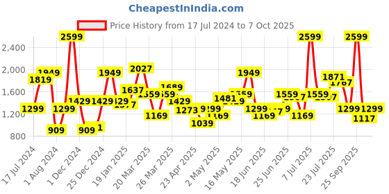 myntra.com Pepe Jeans Men Green Low-Rise Heavy Fade Jeans pepe jeans Price History Graph from 17 Jul 2024 to 7 Oct 2025