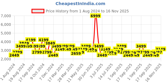 myntra.com Pepe Jeans Men Green Olive Green Camouflage Open Front Jacket pepe jeans Price History Graph from 1 Aug 2024 to 16 Nov 2025