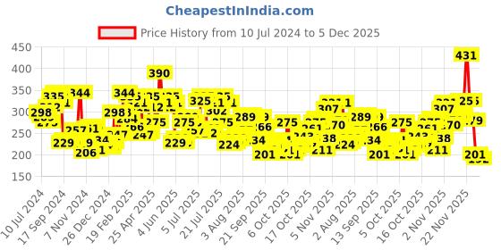 myntra.com Pepe Jeans Men Green Printed Cotton Basic Briefs pepe jeans Price History Graph from 10 Jul 2024 to 5 Dec 2025