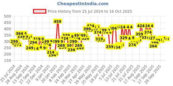 myntra.com Pepe Jeans Men Green Printed Cotton Trunk-OPT01-P-KOMBU GREEN AOP-S pepe jeans Price History Graph from 25 Jul 2024 to 16 Oct 2025