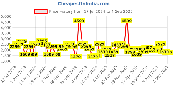 myntra.com Pepe Jeans Men Green Skinny Fit Heavy Fade Cotton Stretchable Jeans pepe jeans Price History Graph from 17 Jul 2024 to 4 Sep 2025