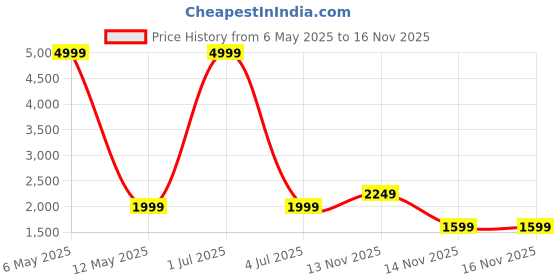 myntra.com Pepe Jeans Men Green Skinny Fit Mildly Distressed Light Fade Stretchable Jeans pepe jeans Price History Graph from 6 May 2025 to 16 Nov 2025