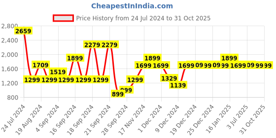 myntra.com Pepe Jeans Men Green Slim Fit Low Distress Light Fade Stretchable Jeans pepe jeans Price History Graph from 24 Jul 2024 to 31 Oct 2025