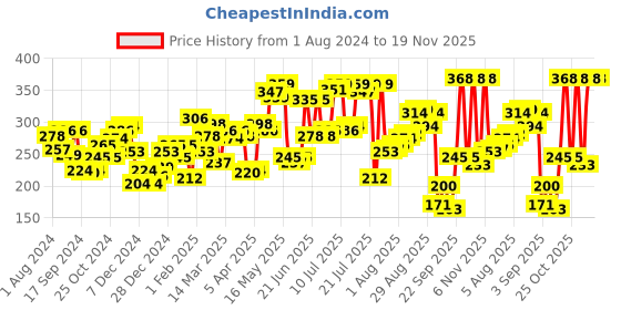 myntra.com Pepe Jeans Men Green Solid Cotton Basic Briefs pepe jeans Price History Graph from 1 Aug 2024 to 18 Nov 2025