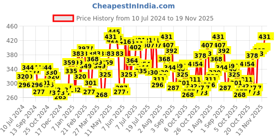 myntra.com Pepe Jeans Men Green Solid Cotton Basic Briefs pepe jeans Price History Graph from 10 Jul 2024 to 19 Nov 2025