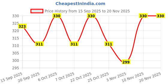 myntra.com Pepe Jeans Men Green Solid Cotton Trunk OPT01-KOMBU GREEN-XL pepe jeans Price History Graph from 15 Sep 2025 to 20 Nov 2025