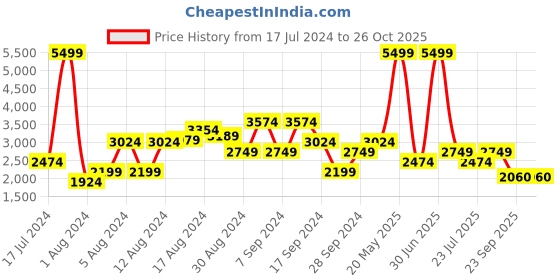 myntra.com Pepe Jeans Men Green Solid Padded Jacket pepe jeans Price History Graph from 17 Jul 2024 to 26 Oct 2025