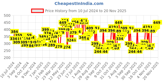 myntra.com Pepe Jeans Men Green Solid Pure Cotton Basic Briefs pepe jeans Price History Graph from 10 Jul 2024 to 20 Nov 2025