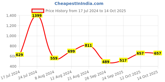 myntra.com Pepe Jeans Men Green Solid T-shirt pepe jeans Price History Graph from 17 Jul 2024 to 14 Oct 2025