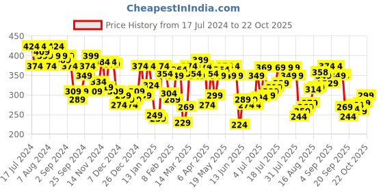 myntra.com Pepe Jeans Men Green Solid Trunk PPT01TROPICAL GREENS pepe jeans Price History Graph from 17 Jul 2024 to 22 Oct 2025