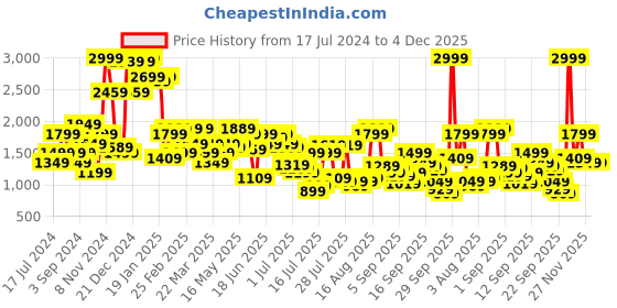 myntra.com Pepe Jeans Men Green Sweatshirt pepe jeans Price History Graph from 17 Jul 2024 to 4 Dec 2025