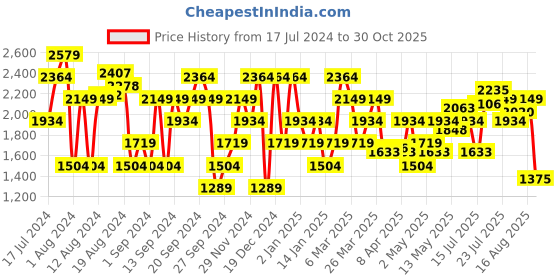 myntra.com Pepe Jeans Men Green Tapered Fit Low-Rise Clean Look Light Fade Stretchable Jeans pepe jeans Price History Graph from 17 Jul 2024 to 30 Oct 2025