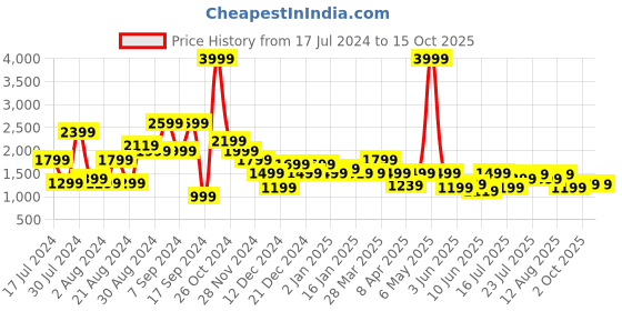 myntra.com Pepe Jeans Men Green Tapered Fit Low-Rise Light Fade Stretchable Jeans pepe jeans Price History Graph from 17 Jul 2024 to 15 Oct 2025