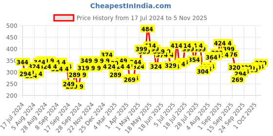 myntra.com Pepe Jeans Men Grey & Black Anti Microbial Mid Rise Trunks OPT01-PMID GREY AOPS pepe jeans Price History Graph from 17 Jul 2024 to 2 Nov 2025