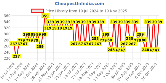myntra.com Pepe Jeans Men Grey & Black Printed Cotton Trunk CLT05-ALLOY AOP-S pepe jeans Price History Graph from 10 Jul 2024 to 19 Nov 2025