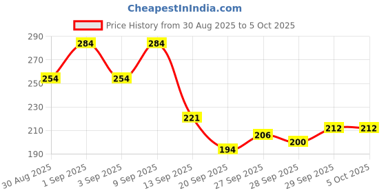 myntra.com Pepe Jeans Men Grey & Orange Striped Pure Cotton Anti Microbial Hipster Brief CLB04 pepe jeans Price History Graph from 30 Aug 2025 to 4 Oct 2025