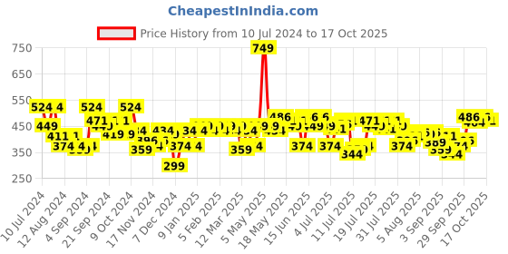 myntra.com Pepe Jeans Men Grey & Red Printed Boxers 8904311332411 pepe jeans Price History Graph from 10 Jul 2024 to 17 Oct 2025