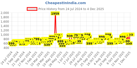 myntra.com Pepe Jeans Men Grey & White Night suit pepe jeans Price History Graph from 24 Jul 2024 to 3 Dec 2025
