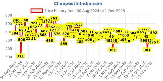 myntra.com Pepe Jeans Men Grey & White Printed Cotton Trunk BGT02-LIGHT-GREY-S pepe jeans Price History Graph from 30 Aug 2024 to 1 Dec 2025