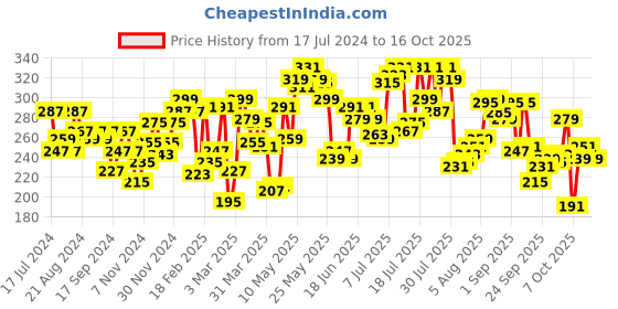 myntra.com Pepe Jeans Men Grey & White Printed Cotton Trunk CLT05-ELEPHANT SKIN AOP-S pepe jeans Price History Graph from 17 Jul 2024 to 16 Oct 2025