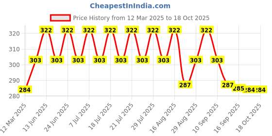 myntra.com Pepe Jeans Men Grey & White Printed Trunks 8904311312345 pepe jeans Price History Graph from 12 Mar 2025 to 18 Oct 2025