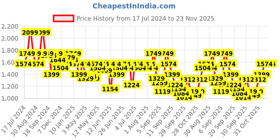myntra.com Pepe Jeans Men Grey Colourblocked Hooded Cotton Sweatshirt pepe jeans Price History Graph from 17 Jul 2024 to 23 Nov 2025