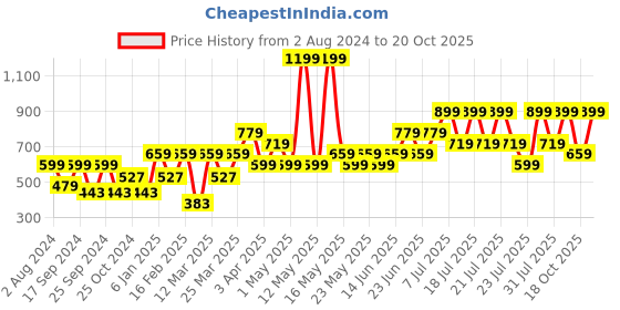 myntra.com Pepe Jeans Men Grey Melange Lounge Shorts pepe jeans Price History Graph from 2 Aug 2024 to 18 Oct 2025