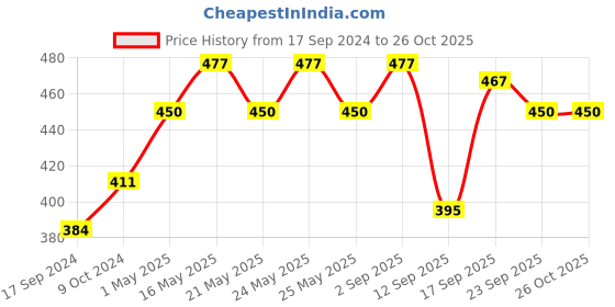 myntra.com Pepe Jeans Men Grey Melange Solid Gym Vest pepe jeans Price History Graph from 17 Sep 2024 to 26 Oct 2025