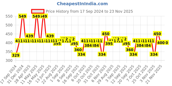 myntra.com Pepe Jeans Men Grey Melange Solid Gym Vest pepe jeans Price History Graph from 17 Sep 2024 to 23 Nov 2025