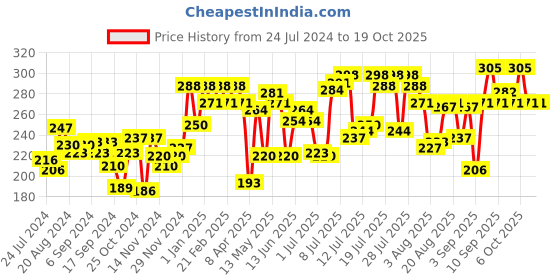 myntra.com Pepe Jeans Men Grey Printed Cotton Basic Briefs pepe jeans Price History Graph from 24 Jul 2024 to 17 Oct 2025