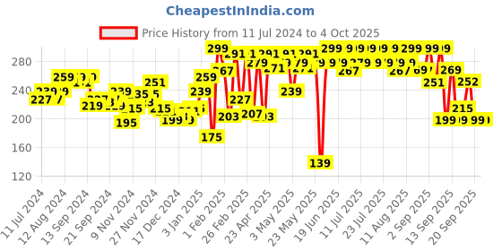 myntra.com Pepe Jeans Men Grey Printed Cotton Basic Briefs pepe jeans Price History Graph from 11 Jul 2024 to 4 Oct 2025