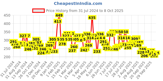 myntra.com Pepe Jeans Men Grey Printed Cotton Basic Briefs pepe jeans Price History Graph from 31 Jul 2024 to 8 Oct 2025