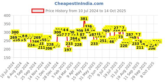 myntra.com Pepe Jeans Men Grey Printed Cotton Basic Briefs OPB01-P-MID GREY AOP-1-L-MID GREY AOP-1 pepe jeans Price History Graph from 10 Jul 2024 to 13 Oct 2025