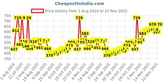 myntra.com Pepe Jeans Men Grey Printed Cotton Hipster Briefs pepe jeans Price History Graph from 1 Aug 2024 to 24 Nov 2025