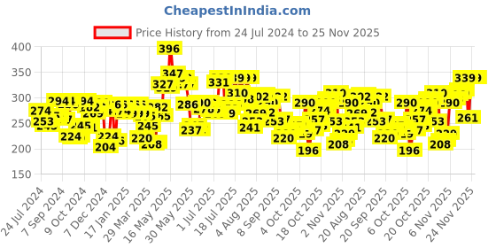 myntra.com Pepe Jeans Men Grey Printed Cotton Trunk pepe jeans Price History Graph from 24 Jul 2024 to 25 Nov 2025