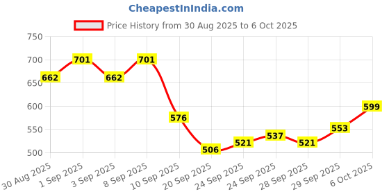 myntra.com Pepe Jeans Men Grey Printed Cotton Trunk pepe jeans Price History Graph from 30 Aug 2025 to 6 Oct 2025