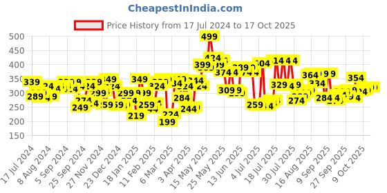 myntra.com Pepe Jeans Men Grey Printed Cotton Trunk OPT01-P-MID GREY AOP-1-S pepe jeans Price History Graph from 17 Jul 2024 to 16 Oct 2025