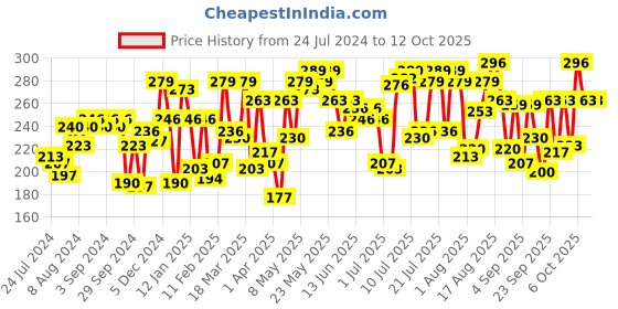myntra.com Pepe Jeans Men Grey Printed Pure Cotton Basic Briefs pepe jeans Price History Graph from 24 Jul 2024 to 11 Oct 2025
