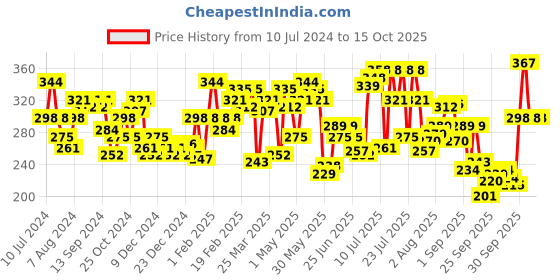 myntra.com Pepe Jeans Men Grey Printed Pure Cotton Basic Briefs pepe jeans Price History Graph from 10 Jul 2024 to 15 Oct 2025