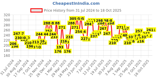 myntra.com Pepe Jeans Men Grey Printed Pure Cotton Basic Briefs pepe jeans Price History Graph from 31 Jul 2024 to 16 Oct 2025