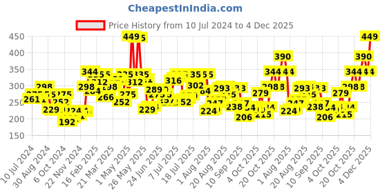 myntra.com Pepe Jeans Men Grey Printed Pure Cotton  Briefs OPB01-P-MID GREY AOP-1-XL-MID GREY AOP-1 pepe jeans Price History Graph from 10 Jul 2024 to 3 Dec 2025