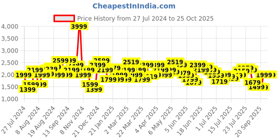 myntra.com Pepe Jeans Men Grey Slim Fit Clean Look Light Fade Stretchable Jeans pepe jeans Price History Graph from 27 Jul 2024 to 20 Sep 2025