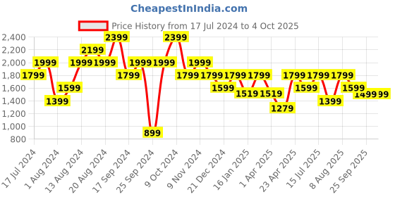 myntra.com Pepe Jeans Men Grey Slim Fit Mildly Distressed Light Fade Stretchable Jeans pepe jeans Price History Graph from 17 Jul 2024 to 4 Oct 2025