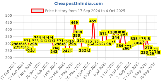 myntra.com Pepe Jeans Men Grey Solid Basic Brief OPB07MID pepe jeans Price History Graph from 17 Sep 2024 to 4 Oct 2025
