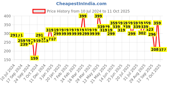 myntra.com Pepe Jeans Men Grey Solid  Basic Briefs pepe jeans Price History Graph from 10 Jul 2024 to 10 Oct 2025