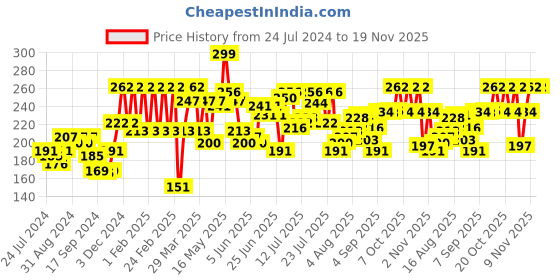 myntra.com Pepe Jeans Men Grey Solid Briefs 8904311300724 pepe jeans Price History Graph from 24 Jul 2024 to 19 Nov 2025