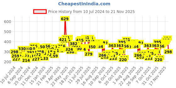 myntra.com Pepe Jeans Men Grey Solid Briefs BGB01SHARK SKIN S-Grey pepe jeans Price History Graph from 10 Jul 2024 to 21 Nov 2025