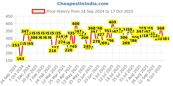 myntra.com Pepe Jeans Men Grey Solid Cotton Basic Brief pepe jeans Price History Graph from 24 Sep 2024 to 16 Oct 2025